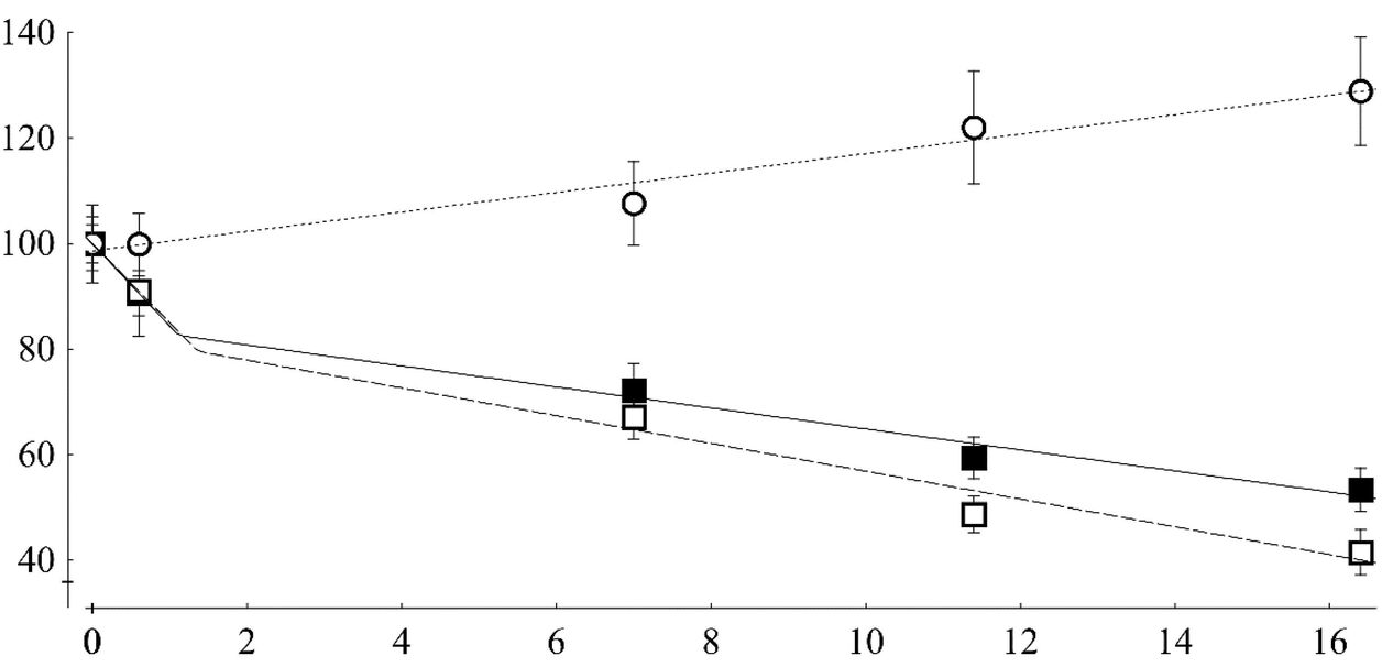 grafico sull'efficacia della dieta cheto